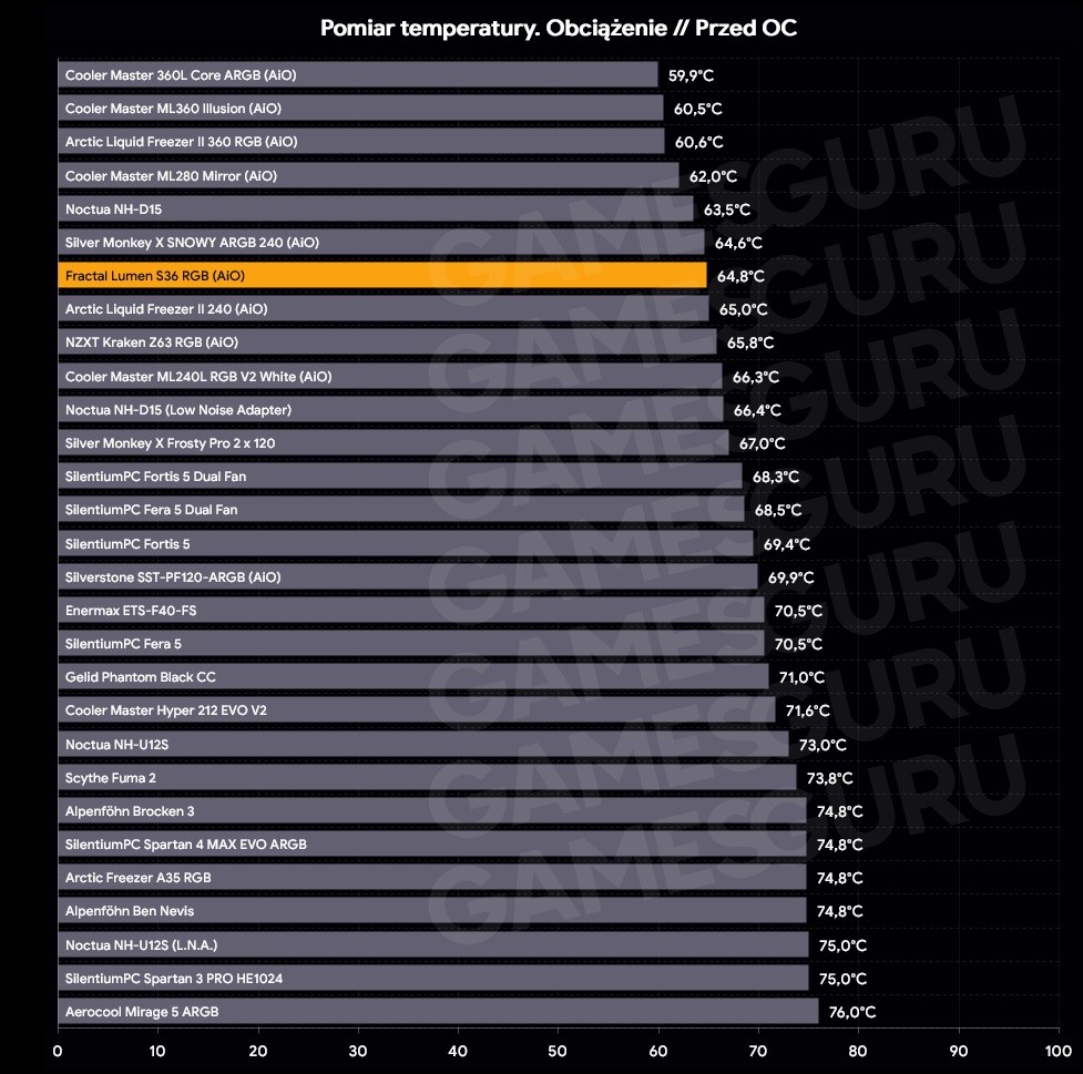 Fractal Lumen S36 RGB temperatura podczas obciążenia przed OC