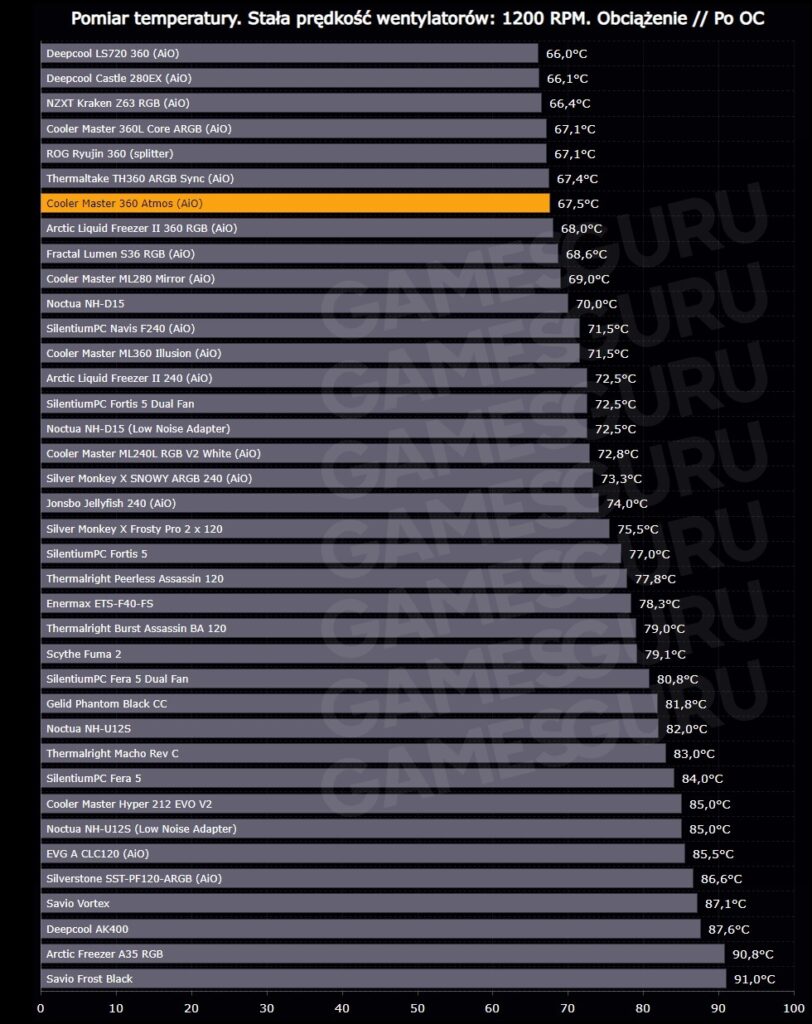 Normalizacja rpm wentylatorów - temperatura