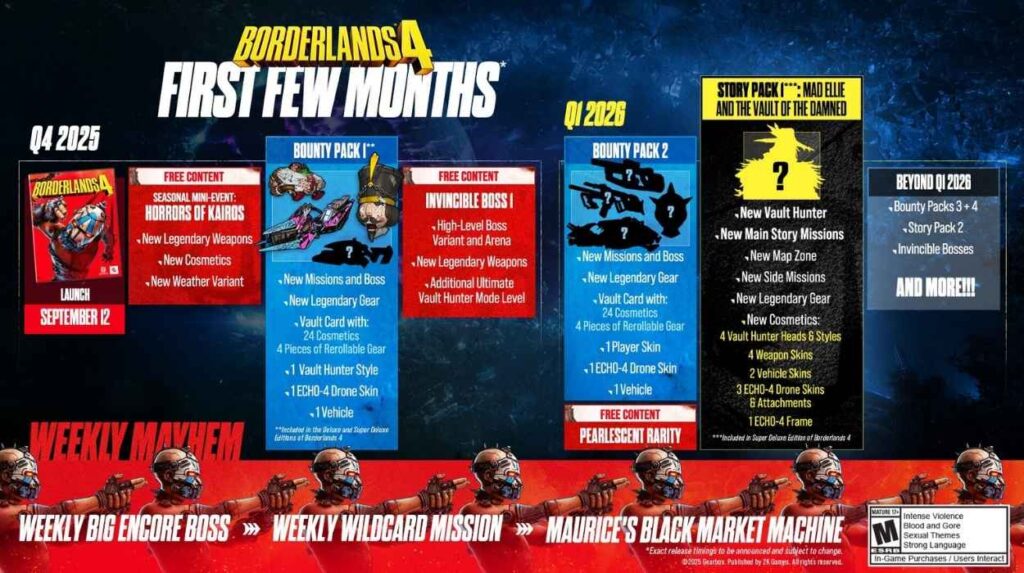 Roadmapa rozwoju Borderlands 4 po premierze